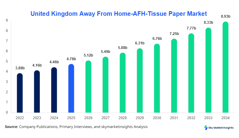United Kingdom Away From Home-AFH-Tissue Paper Market Report 2034