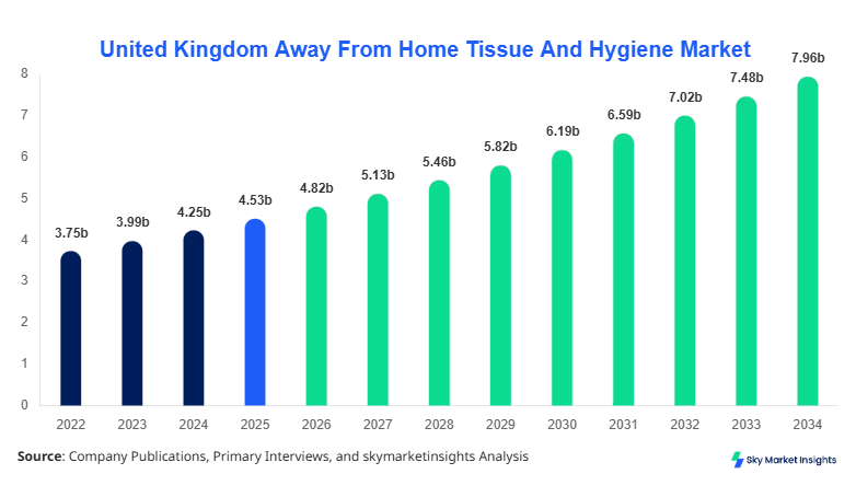 United Kingdom Away From Home Tissue And Hygiene Market Report 2034