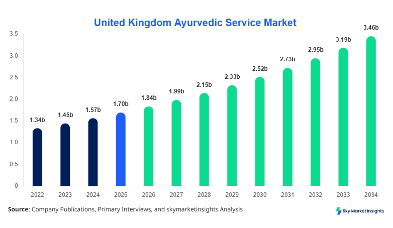 United Kingdom Ayurvedic Service Market Size, Share and Growth Report By 2034