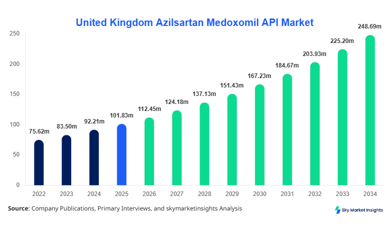 United Kingdom Azilsartan Medoxomil API Market Size, Share and Growth Report By 2034