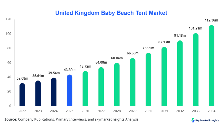 United Kingdom Baby Beach Tent Market Size, Share and Growth Report By 2034