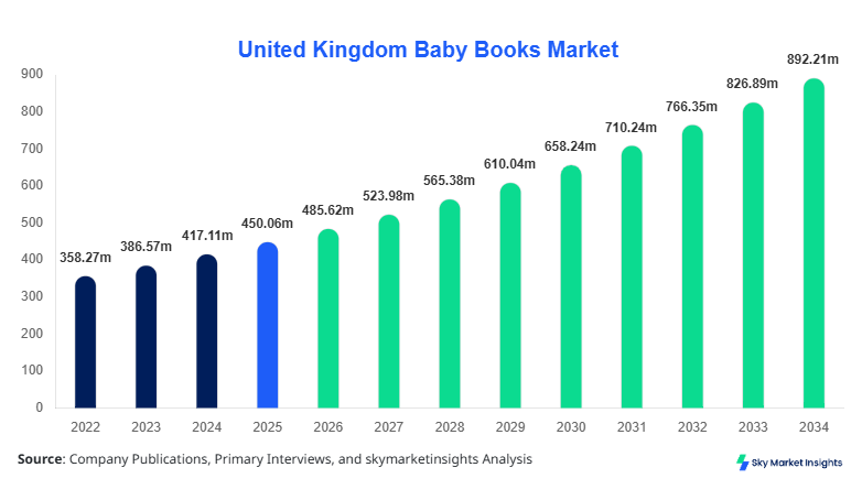 United Kingdom Baby Books Market Size, Share and Growth report By 2034