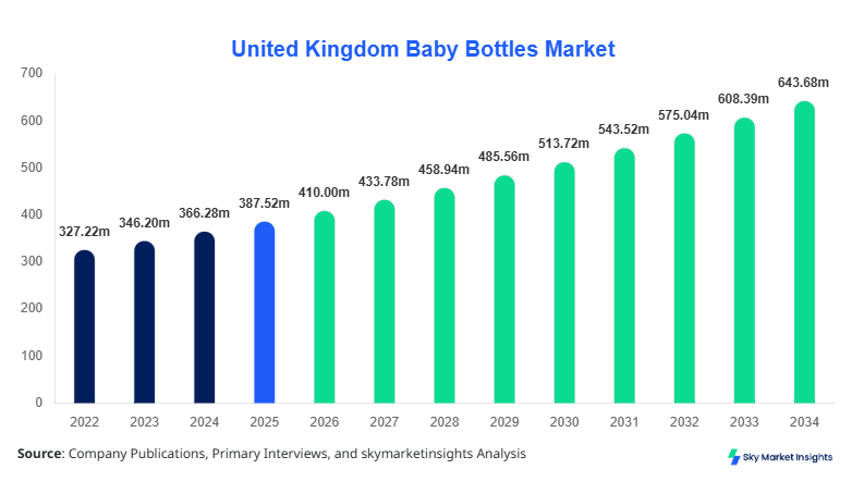 United Kingdom Baby Bottles Market Size, Share and Growth Report By 2034