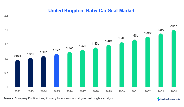 United Kingdom Baby Car Seat Market Size, Share and Growth Report By 2034