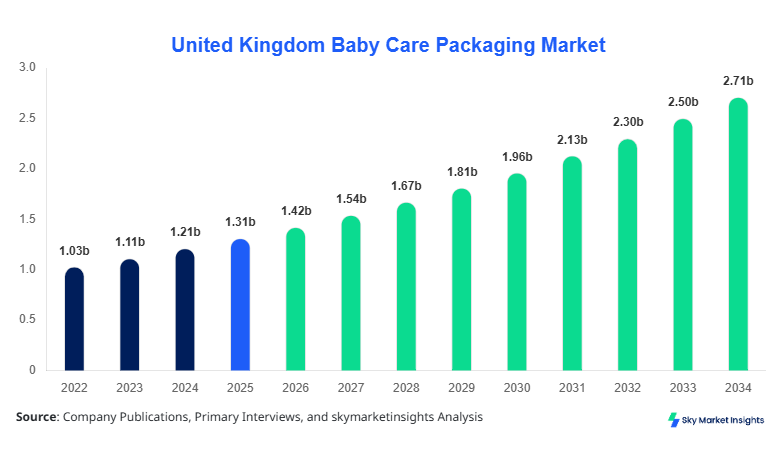 United Kingdom Baby Care Packaging Market forecast by 2034