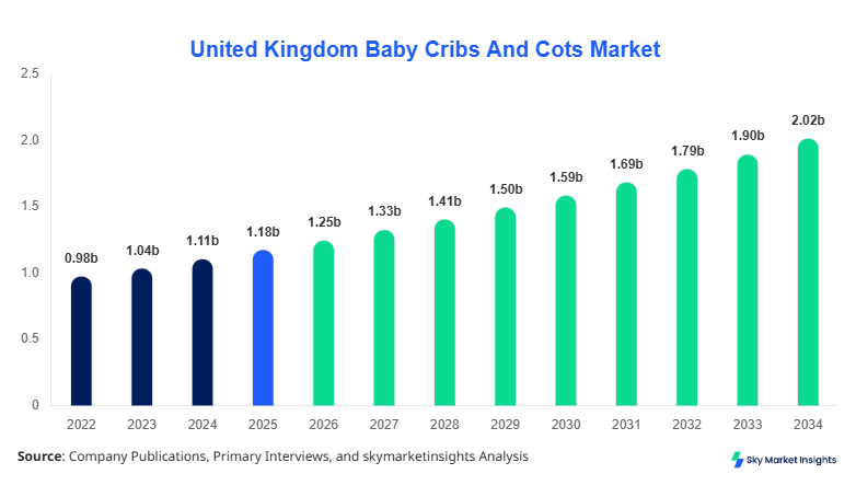 United Kingdom Baby Cribs And Cots Market Size, Share and Growth Report By 2034