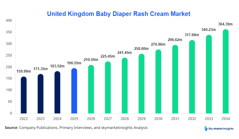 United Kingdom Baby Diaper Rash Cream Market Size, Share and Growth Report By 2034