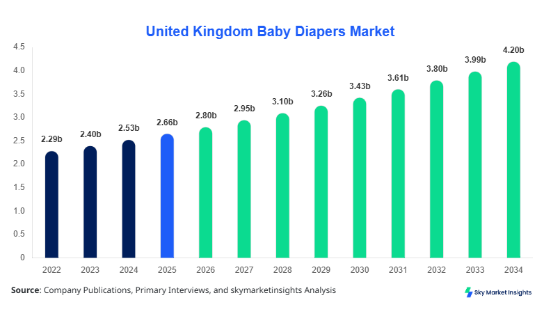 United Kingdom Baby DiapersMarket Size, Share and Growth Report By 2034