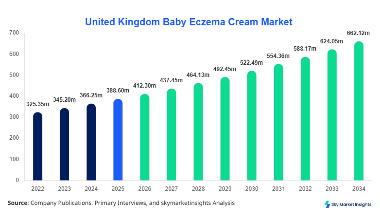 United Kingdom Baby Eczema Cream Market Size, Share and Growth Report By 2034