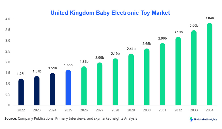United Kingdom Baby Electronic Toy Market Size, Share and Growth Report By 2034