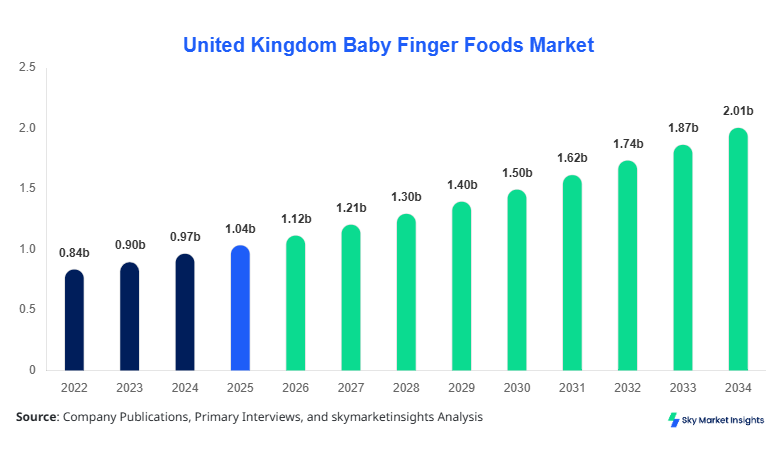 United Kingdom Baby Finger Foods Market forecast by 2034