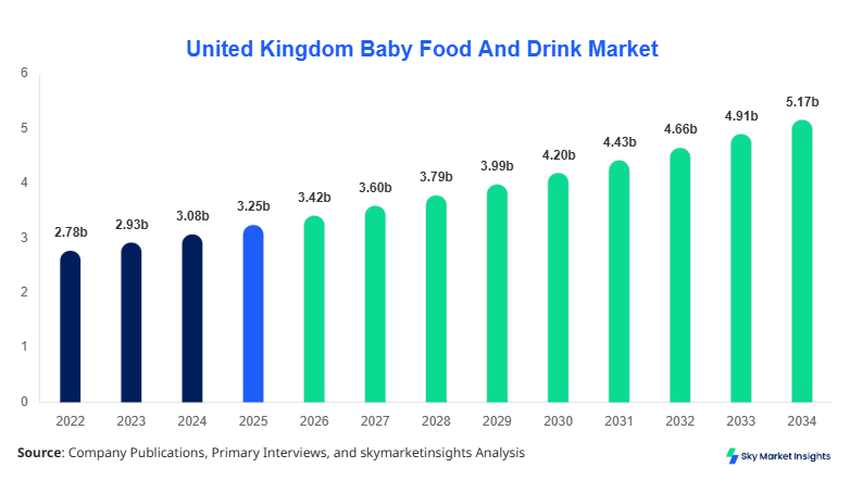 United Kingdom Baby Food And Drink Market forecast by 2034