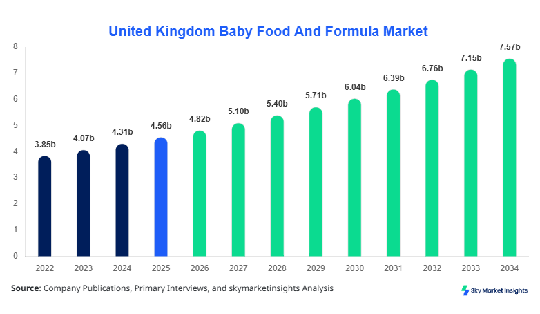 United Kingdom Baby Food And Formula Market forecast by 2034