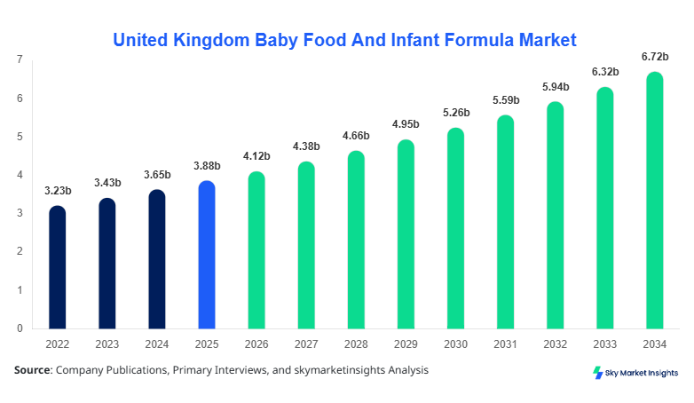 United Kingdom Baby Food And Infant Formula Market Size, Share and Growth Report By 2034