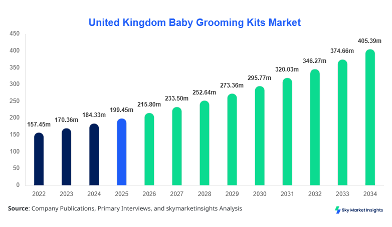 United Kingdom Baby Grooming Kits Market Size, Share and Growth Report By 2034