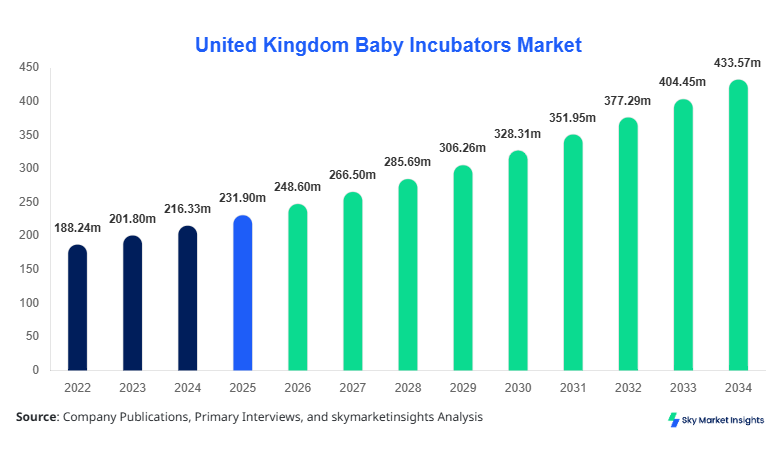 United Kingdom Baby Incubators Market Size, Share and Growth Report By 2034