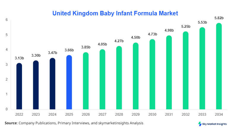 United Kingdom Baby Infant Formula Market Size, Share and Growth Report By 2034