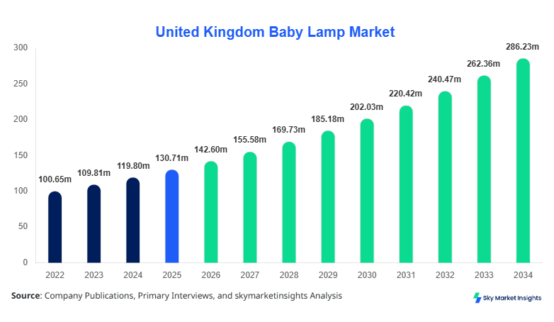 United Kingdom Baby Lamp Market Size, Share and Growth Report By 2034