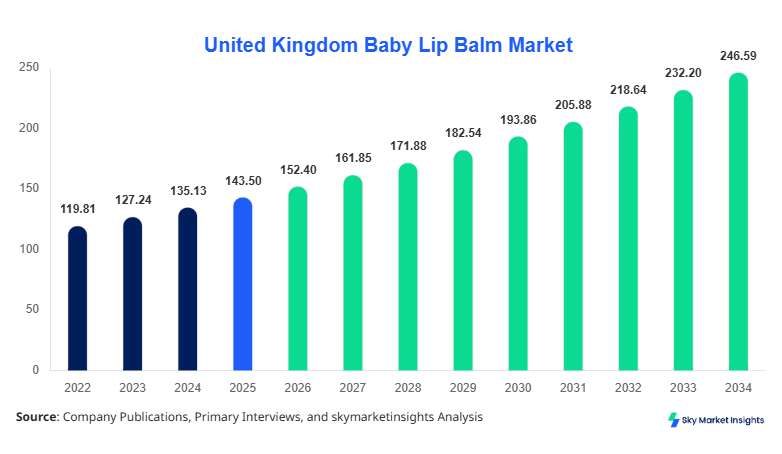 United Kingdom Baby Lip Balm Market Size, Share and Growth report By 2034