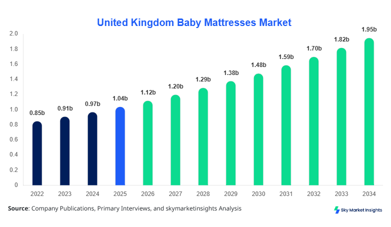 United Kingdom Baby Mattresses Market Size, Share and Growth Report By 2034