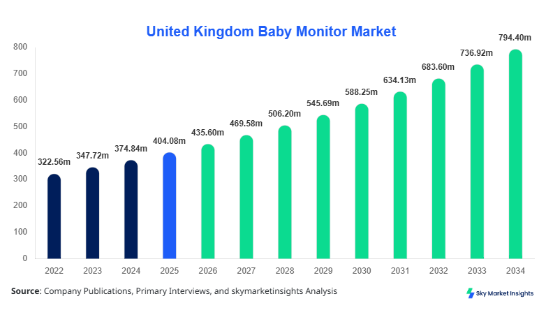 United Kingdom Baby Monitor Market Size, Share and Growth Report By 2034