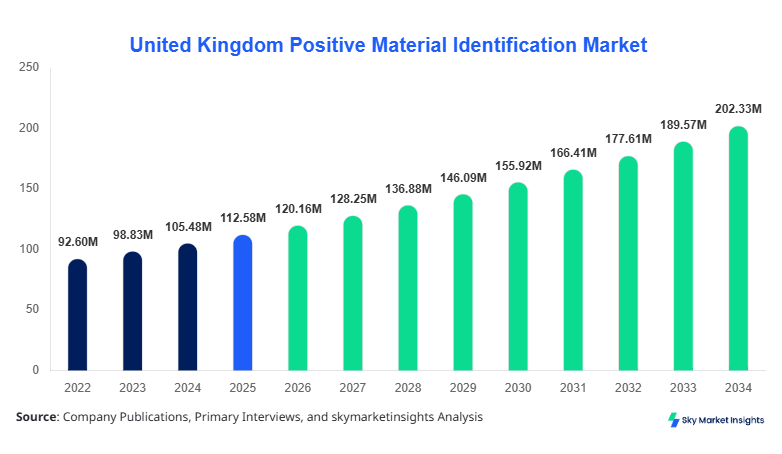 United Kingdom Positive Material Identification Market Size and Share, 2034