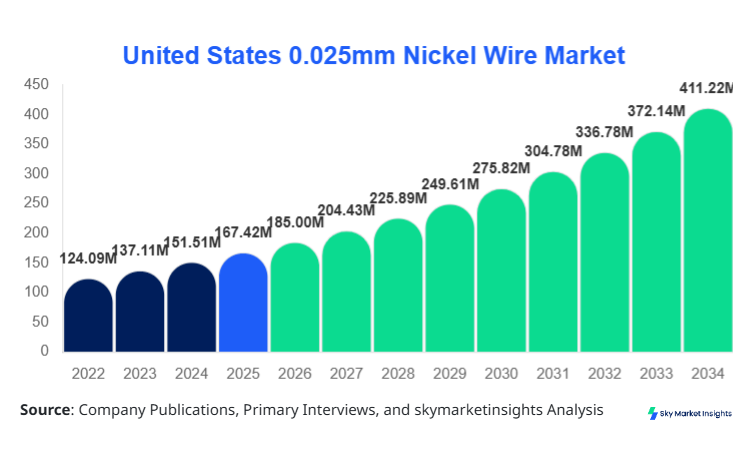 United States 0.025mm Nickel Wire Market Size, Share and Growth Report by 2034