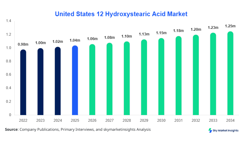 United States 12 Hydroxystearic Acid Market Size, Share and Growth Report By 2034