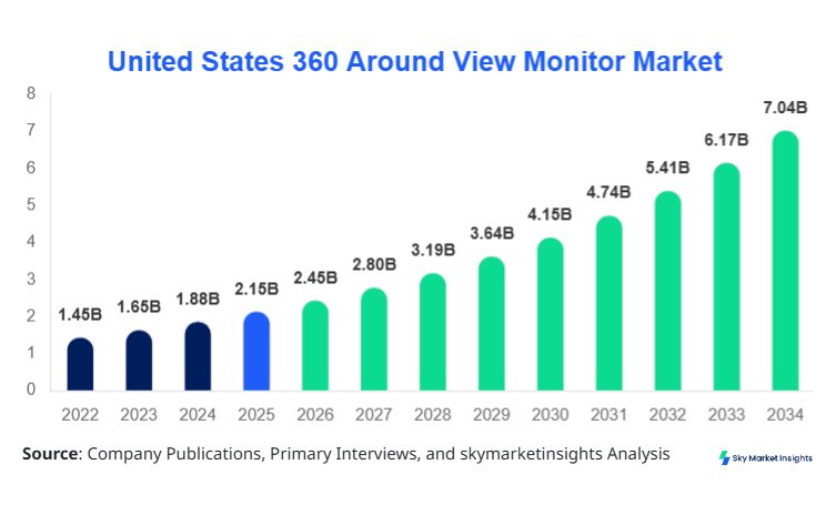 United States 360 Around View Monitor Market Size, Share and Growth Report by 2034