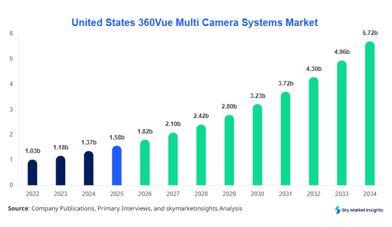 United States 360Vue Multi Camera Systems Market Size, Share and Growth Report By 2034