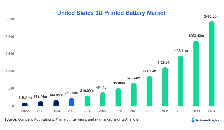 United States 3D Printed Battery Market Size, Share and Growth REport By 2034