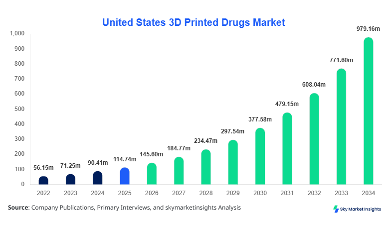 United States 3D Printed Drugs Market Size, Share and Growth Report By 2034