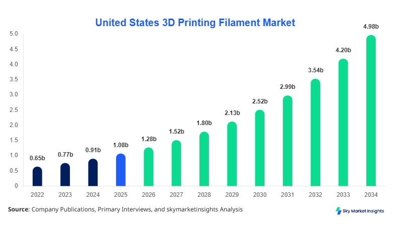 United States 3D Printing Filament Market Size, Share and  Growth Report By 2034