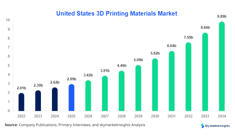 United States 3D Printing Materials Market Size, Share and Growth Report By 2034