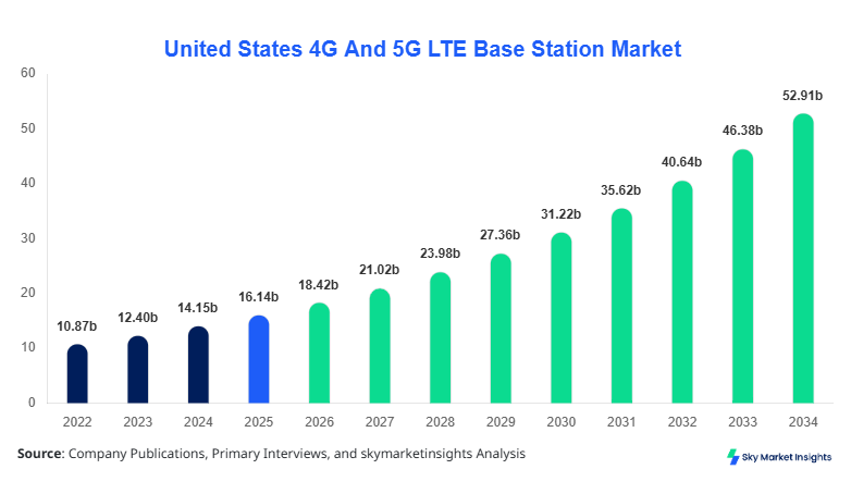 United States 4G And 5G LTE Base Station Market Size, Share and Growth Report By 2034