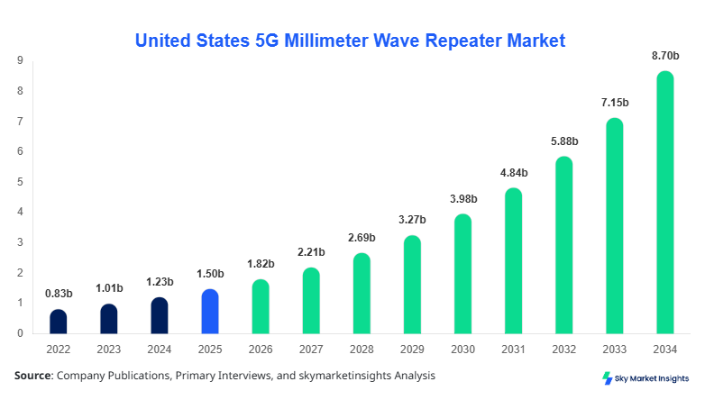 United States 5G Millimeter Wave Repeater Market Size, Share and Growth Report By 2034