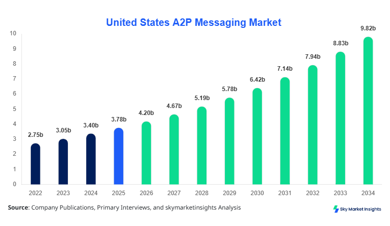 United States A2P Messaging Market Size, Share and Growth Report By 2034