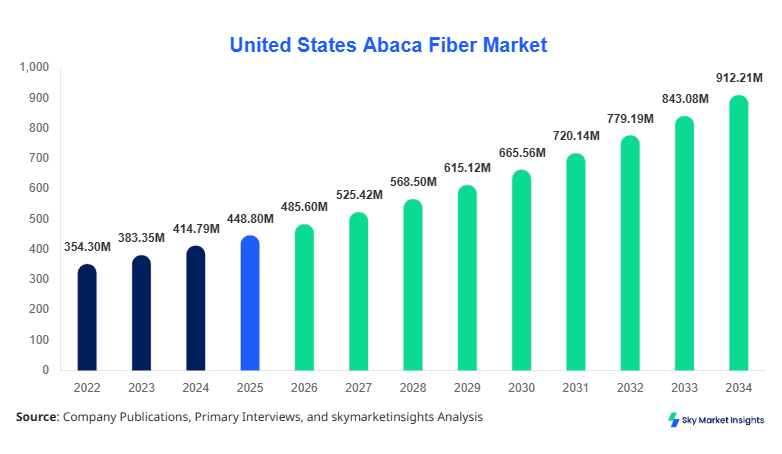United States Abaca Fiber Market forecast by 2034
