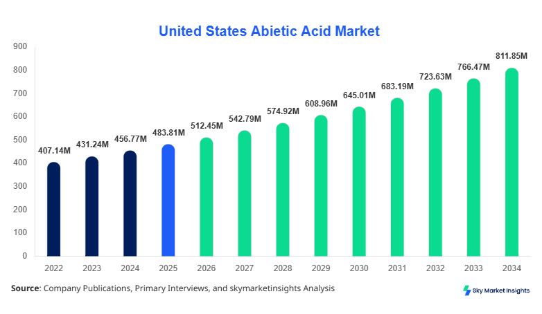 United States Abietic Acid Market forecast by 2034