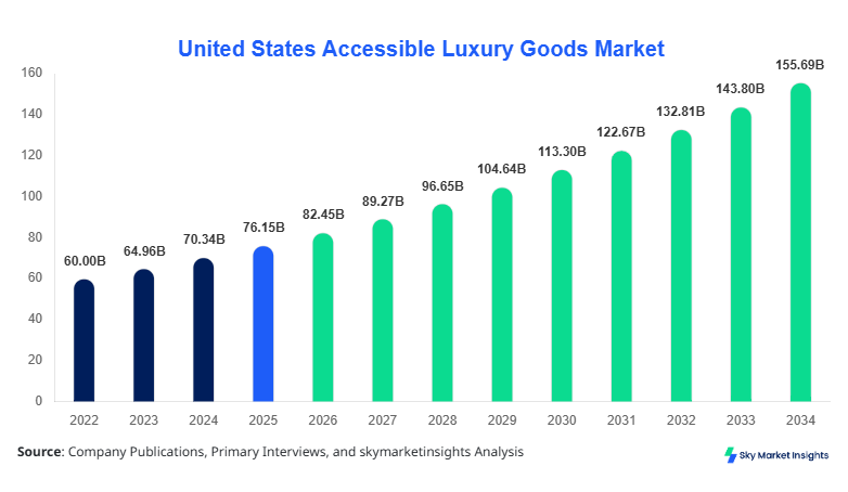 United States Accessible Luxury Goods Market Size, Share & Forecast 2034
