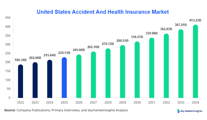 United States Accident And Health Insurance Market forecast by 2034