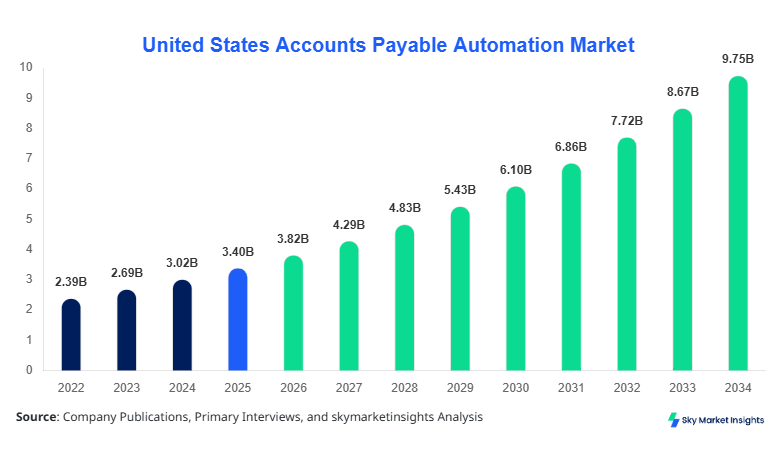 United States Accounts Payable Automation Market forecast by 2034