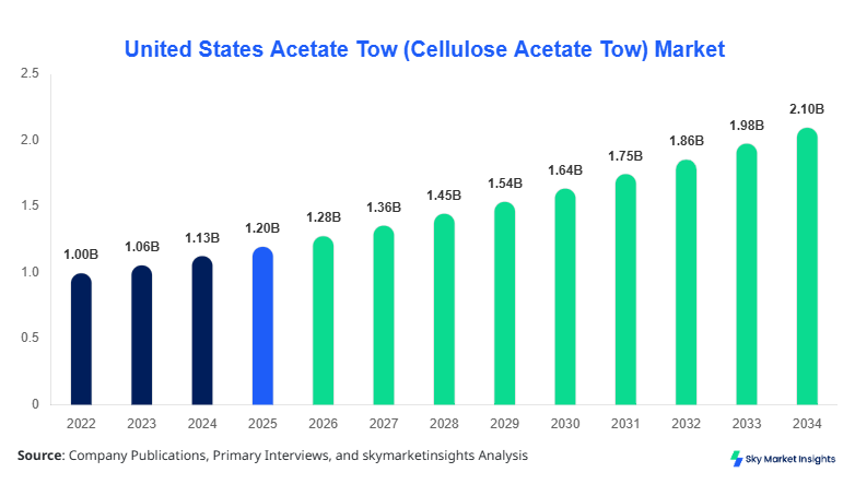 United States Acetate Tow (Cellulose Acetate Tow) Market forecast by 2034
