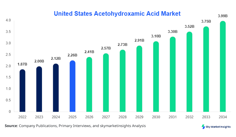 United States Acetohydroxamic Acid Market Size Forecast By 2034