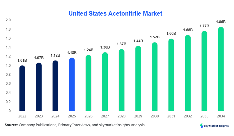 United States Acetonitrile Market forecast by 2034