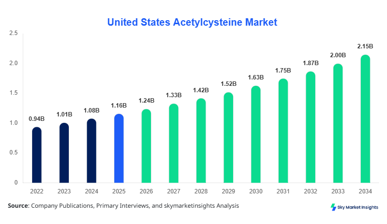 United States Acetylcysteine Market forecast by 2034