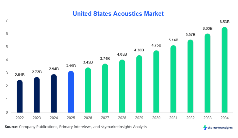 United States Acoustics Market forecast by 2034
