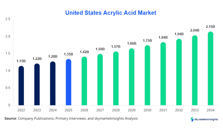 United States Acrylic Acid Market Size Forecast By 2034