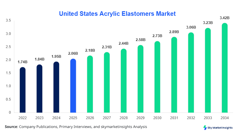 United States Acrylic Elastomers Market forecast by 2034