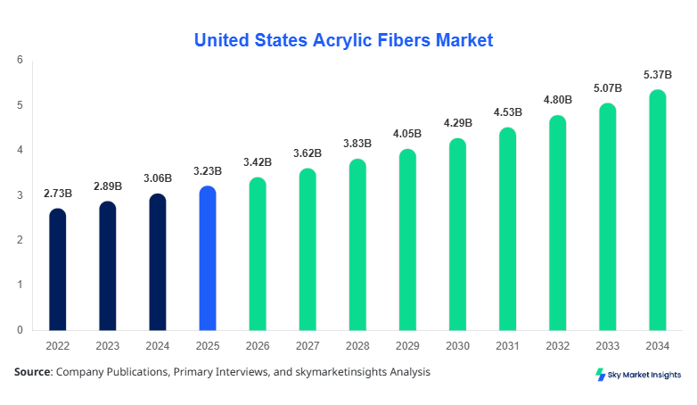 United States Acrylic Fibers Market  forecast by 2034